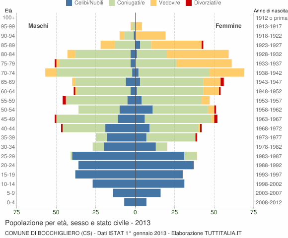 Grafico Popolazione per età, sesso e stato civile Comune di Bocchigliero (CS)