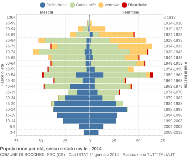 Grafico Popolazione per età, sesso e stato civile Comune di Bocchigliero (CS)