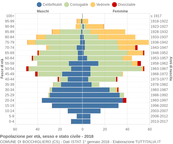 Grafico Popolazione per età, sesso e stato civile Comune di Bocchigliero (CS)