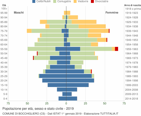 Grafico Popolazione per età, sesso e stato civile Comune di Bocchigliero (CS)