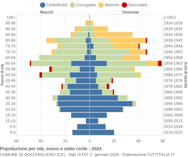 Grafico Popolazione per età, sesso e stato civile Comune di Bocchigliero (CS)