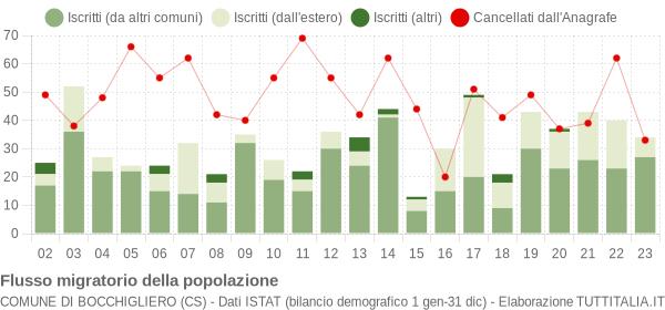 Flussi migratori della popolazione Comune di Bocchigliero (CS)