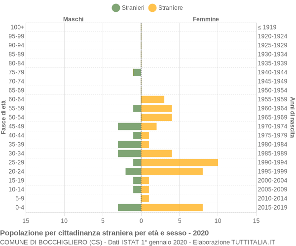 Grafico cittadini stranieri - Bocchigliero 2020