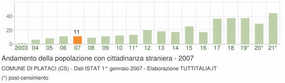 Grafico andamento popolazione stranieri Comune di Plataci (CS)