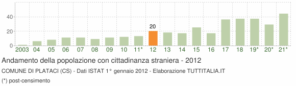 Grafico andamento popolazione stranieri Comune di Plataci (CS)