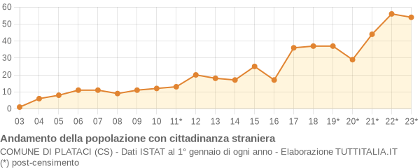 Andamento popolazione stranieri Comune di Plataci (CS)