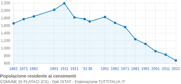 Grafico andamento storico popolazione Comune di Plataci (CS)