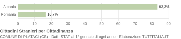 Grafico cittadinanza stranieri - Plataci 2004