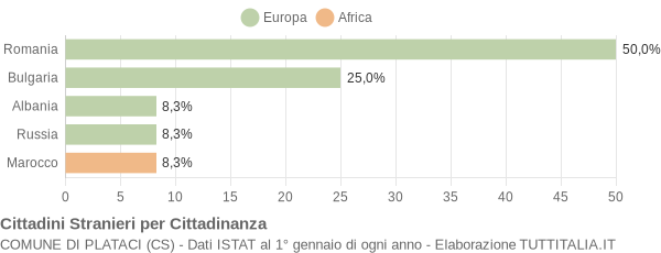 Grafico cittadinanza stranieri - Plataci 2010