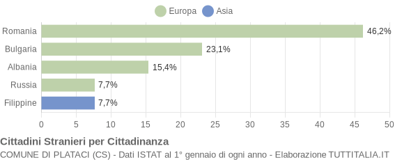 Grafico cittadinanza stranieri - Plataci 2011