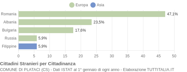 Grafico cittadinanza stranieri - Plataci 2014