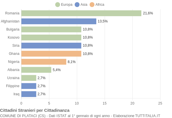 Grafico cittadinanza stranieri - Plataci 2018