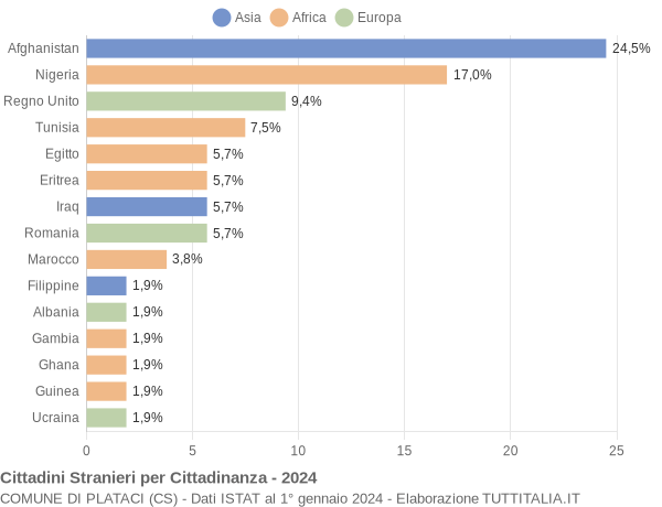 Grafico cittadinanza stranieri - Plataci 2024