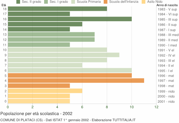 Grafico Popolazione in età scolastica - Plataci 2002