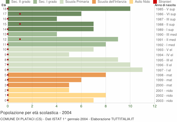 Grafico Popolazione in età scolastica - Plataci 2004
