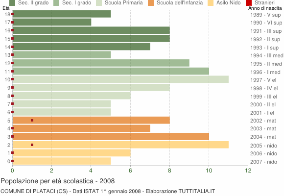 Grafico Popolazione in età scolastica - Plataci 2008
