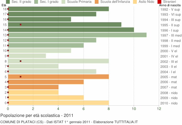 Grafico Popolazione in età scolastica - Plataci 2011