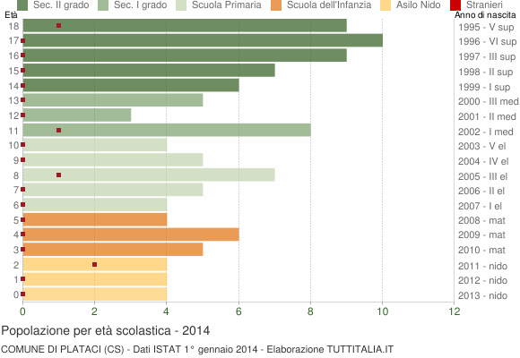 Grafico Popolazione in età scolastica - Plataci 2014