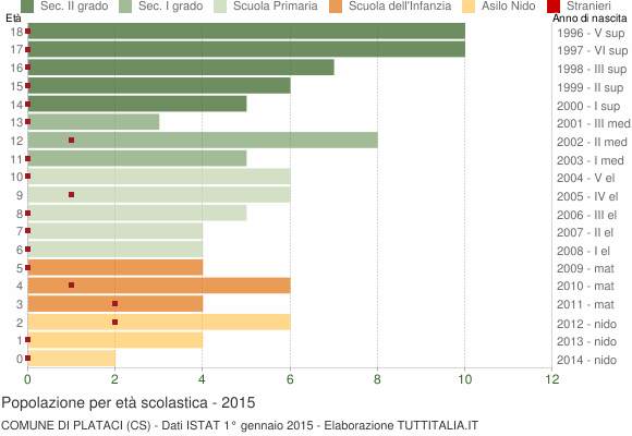 Grafico Popolazione in età scolastica - Plataci 2015