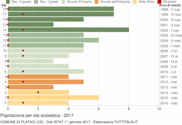 Grafico Popolazione in età scolastica - Plataci 2017