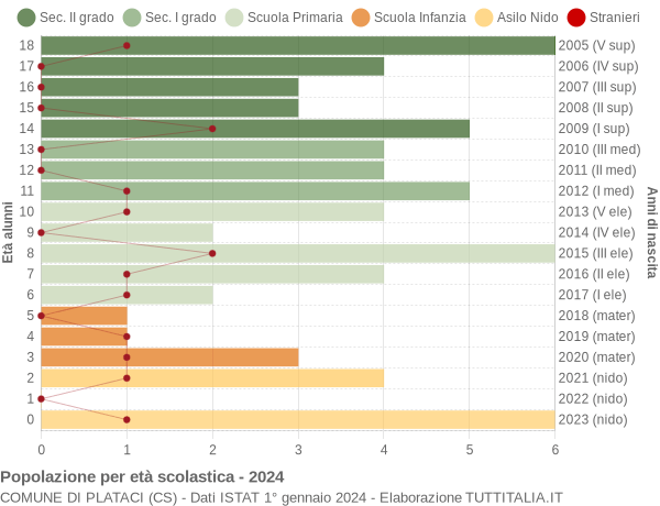 Grafico Popolazione in età scolastica - Plataci 2024