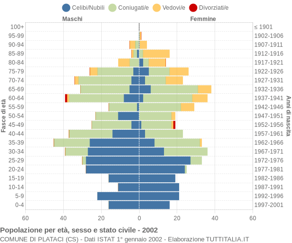 Grafico Popolazione per età, sesso e stato civile Comune di Plataci (CS)