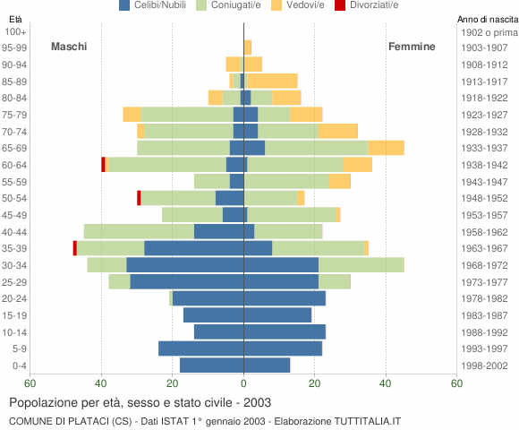 Grafico Popolazione per età, sesso e stato civile Comune di Plataci (CS)