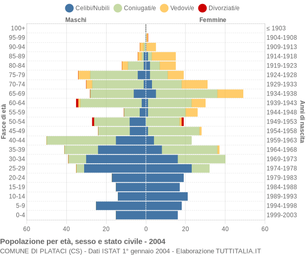 Grafico Popolazione per età, sesso e stato civile Comune di Plataci (CS)