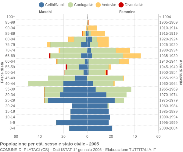 Grafico Popolazione per età, sesso e stato civile Comune di Plataci (CS)