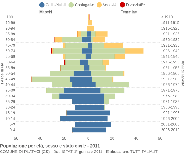 Grafico Popolazione per età, sesso e stato civile Comune di Plataci (CS)