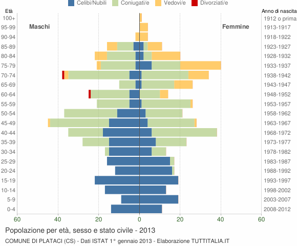 Grafico Popolazione per età, sesso e stato civile Comune di Plataci (CS)
