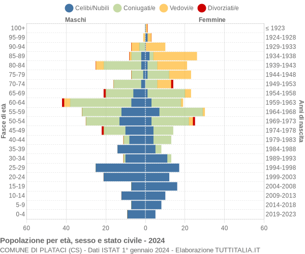 Grafico Popolazione per età, sesso e stato civile Comune di Plataci (CS)