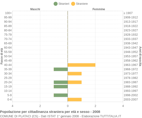 Grafico cittadini stranieri - Plataci 2008