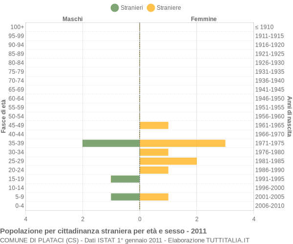 Grafico cittadini stranieri - Plataci 2011