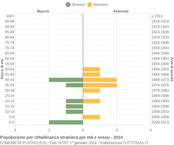 Grafico cittadini stranieri - Plataci 2014