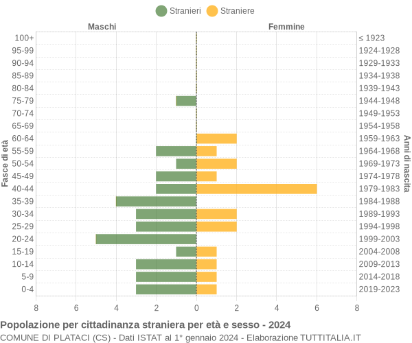 Grafico cittadini stranieri - Plataci 2024