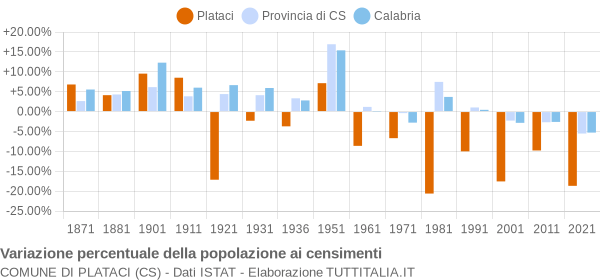 Grafico variazione percentuale della popolazione Comune di Plataci (CS)