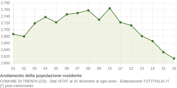 Andamento popolazione Comune di Trenta (CS)