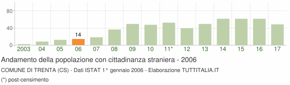 Grafico andamento popolazione stranieri Comune di Trenta (CS)