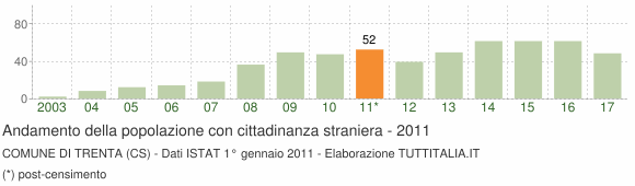 Grafico andamento popolazione stranieri Comune di Trenta (CS)