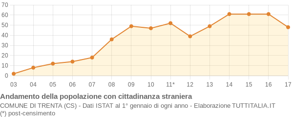 Andamento popolazione stranieri Comune di Trenta (CS)