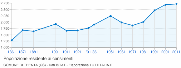 Grafico andamento storico popolazione Comune di Trenta (CS)