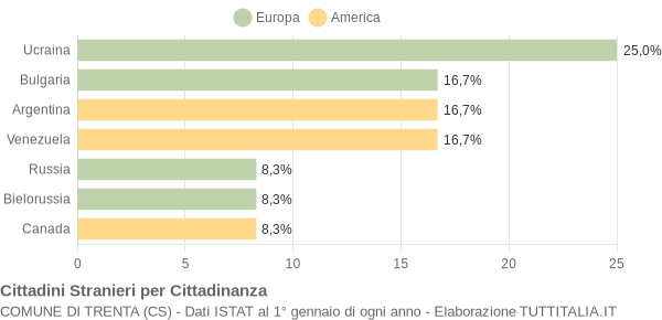 Grafico cittadinanza stranieri - Trenta 2005