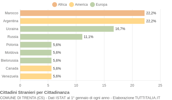 Grafico cittadinanza stranieri - Trenta 2007