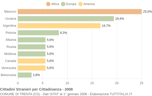 Grafico cittadinanza stranieri - Trenta 2008