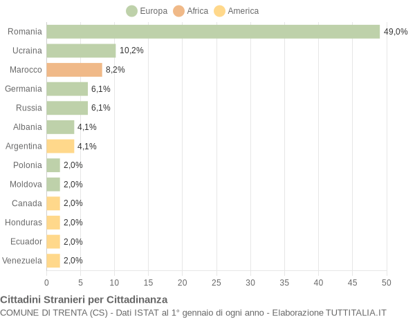 Grafico cittadinanza stranieri - Trenta 2009