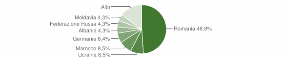 Grafico cittadinanza stranieri - Trenta 2010