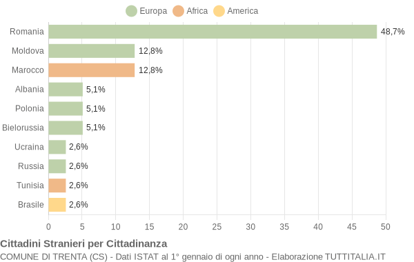 Grafico cittadinanza stranieri - Trenta 2012