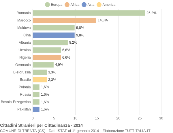 Grafico cittadinanza stranieri - Trenta 2014