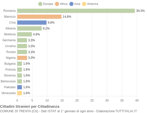 Grafico cittadinanza stranieri - Trenta 2016